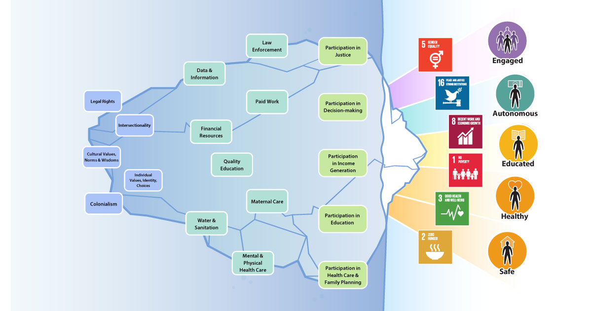 Gender Equality System Map